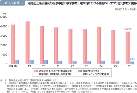 痴漢件数|令和4年中の迷惑防止条例等違反(痴漢・盗撮)に係る検挙状。